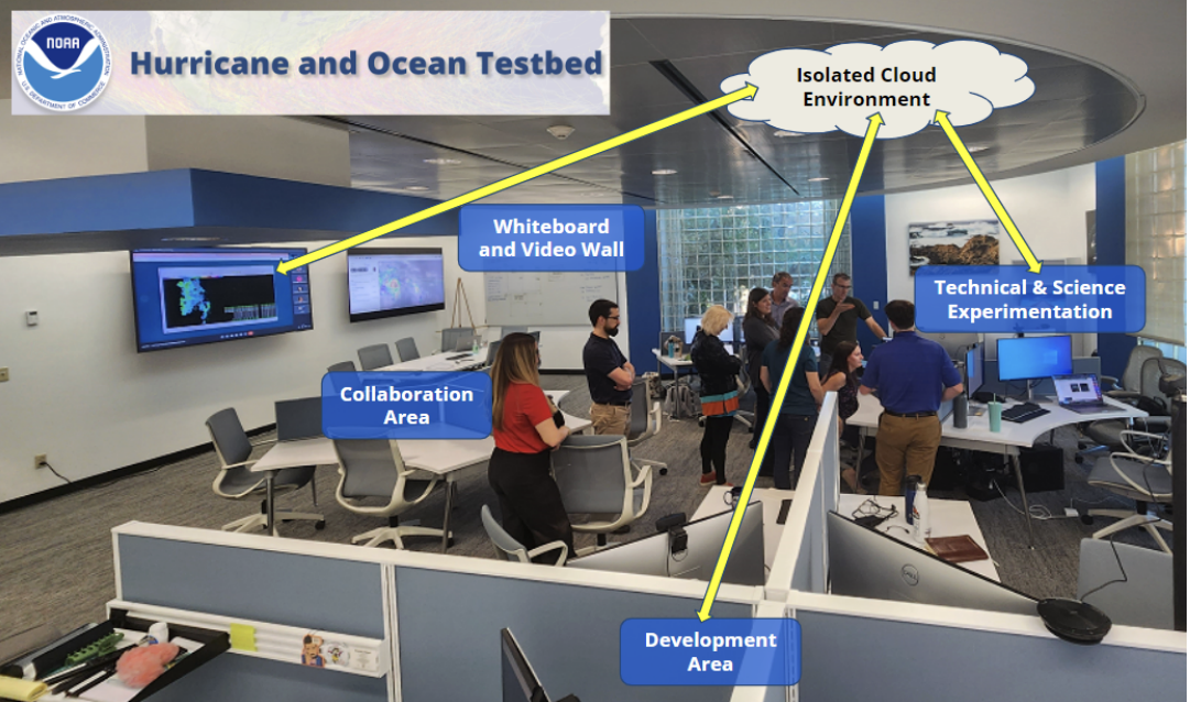 NOAA Hurricane and Ocean Testbed collaboration space showing isolated cloud environment, technical experimentation, development area, and collaboration area