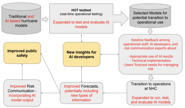 NOAA Hurricane and Ocean Testbed collaboration space showing isolated cloud environment, technical experimentation, development area, and collaboration area